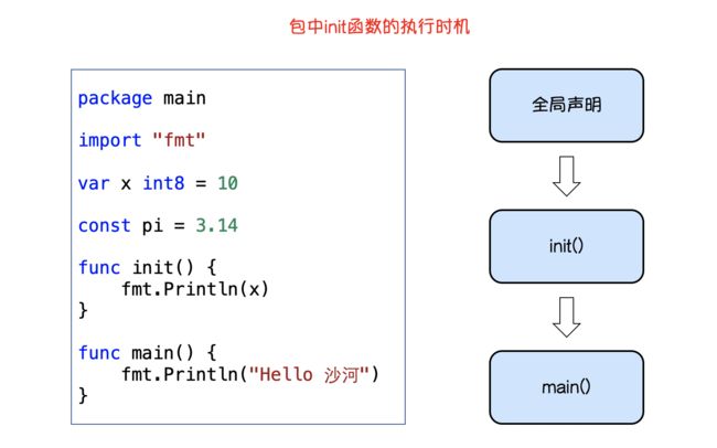 åŒä¸­çš„init(D:\Go\src\code.oldboy.com\studygolang\day04\assets\init01.png)æ‰§è¡Œæ—¶æœº