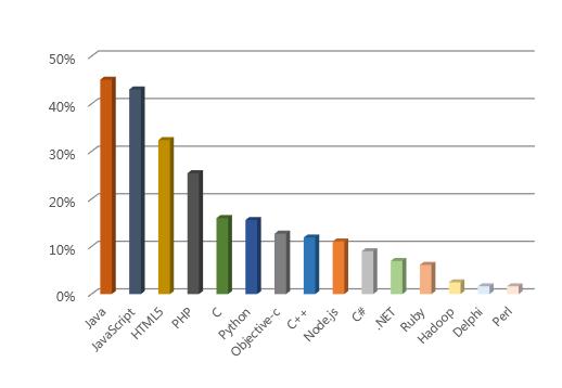 2016中国程序员薪资生存现状调查报告