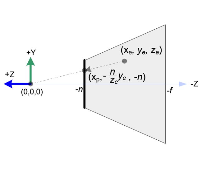 Side View of Frustum