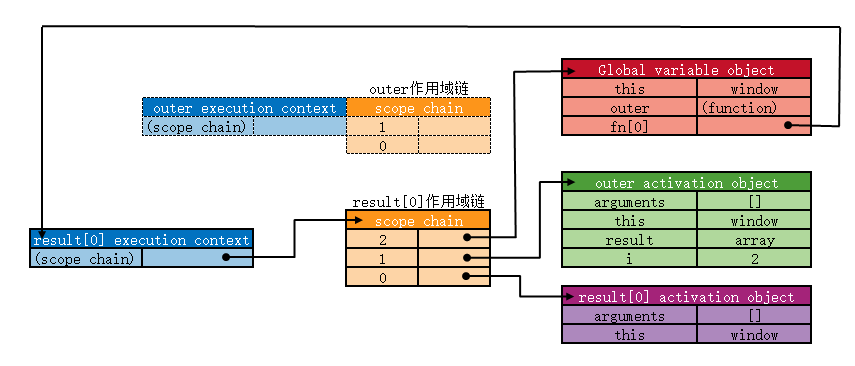 闭包作用域链