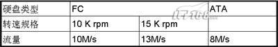 RAID5 VS RAID10 （性能比较和原理 RAID相关资料）