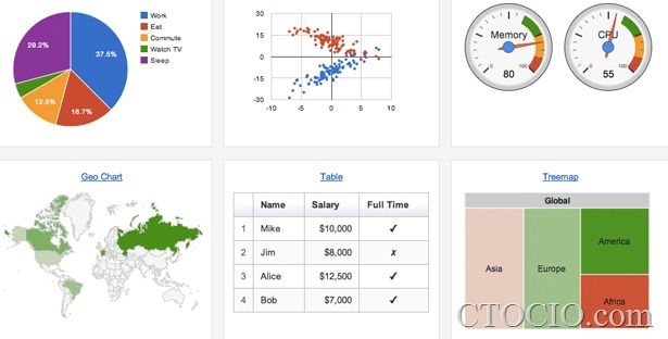 google chart API