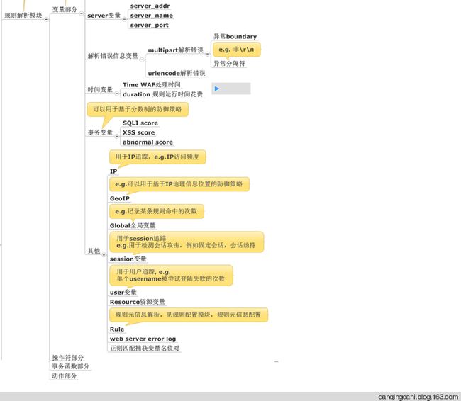 WAF的实现 - 碳基体 - 碳基体