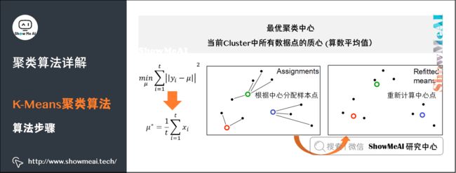 聚类算法详解; K-Means聚类算法; 算法步骤;