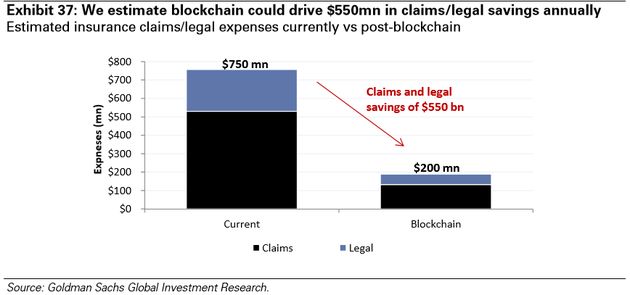 图表37：我们预计区块链可以驱动每年5.5亿美元的索赔/法律费用节约，预计的现有保险索赔/法律费用VS应用区块链后的费用（黑色-索赔，蓝色-法律费用）。来源：高盛全球投资研究