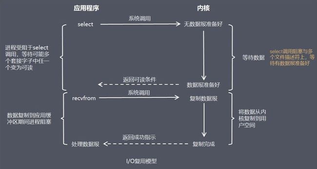  I/O复用模型