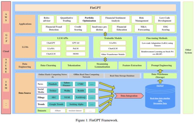 2023-arXiv-FinGPT: 开源金融大语言模型_第1张图片