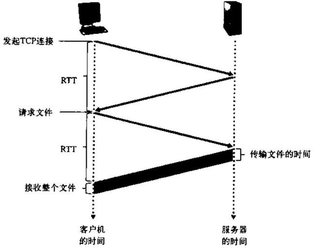 发起连接过程