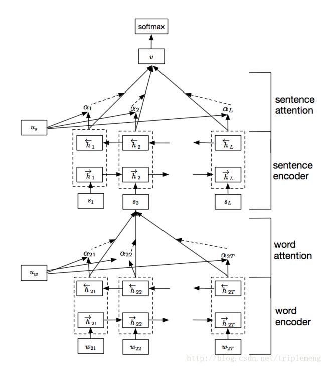 hierarchical attention网络结构