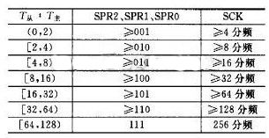 SPR的设置和主从时钟周期比值之间的关系