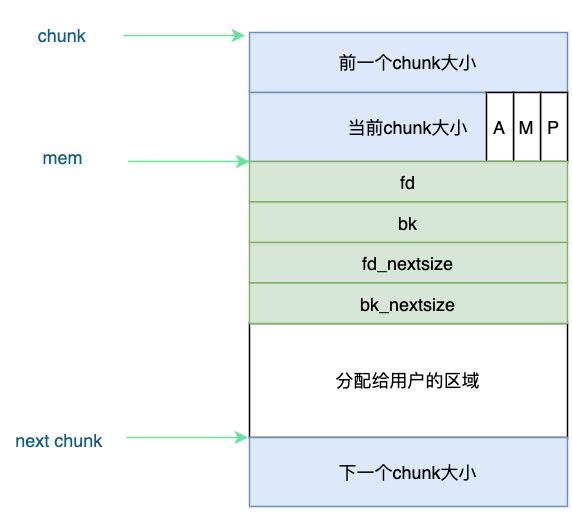 空闲chunk