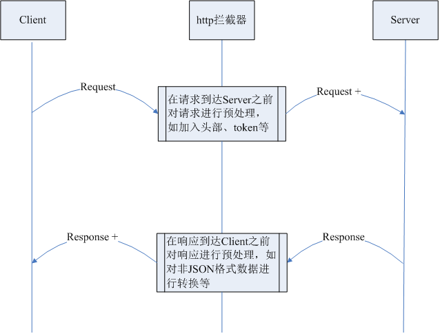 http拦截器