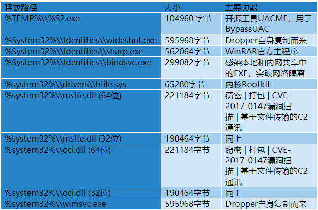 Darkhotel组织渗透隔离网络的Ramsay组件分析