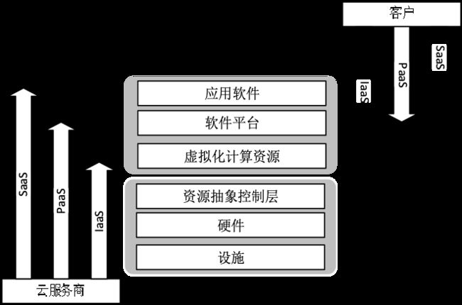 GB/T 31167-2014服务模式与控制范围的关系