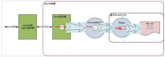 图 7. Web 服务端架构