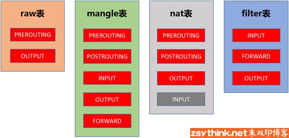 iptables详解（1）：iptables概念