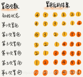 每次冒泡完成后都能得到一个最大或者最小的值