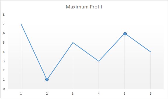 Profit Graph