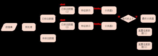 机器学习之自训练&协同训练_第2张图片