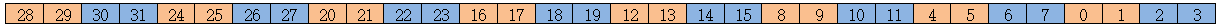 x = (((x & 0xcccccccc) >> 2) | ((x & 0x33333333) << 2));