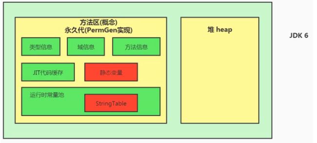 JDK6及之前的版本的方法区