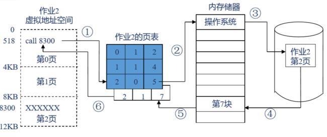 缺页中断