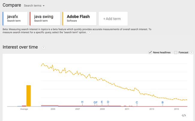 javafx-vs-swing-vs-flash-trends