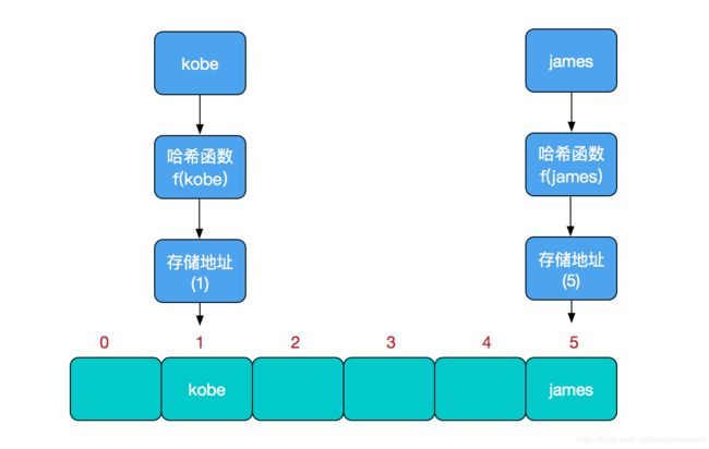 哈希表数据插入过程