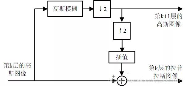 由高斯金字塔求取拉普拉斯金字塔的流程