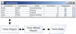 Relation between table, table object, model object