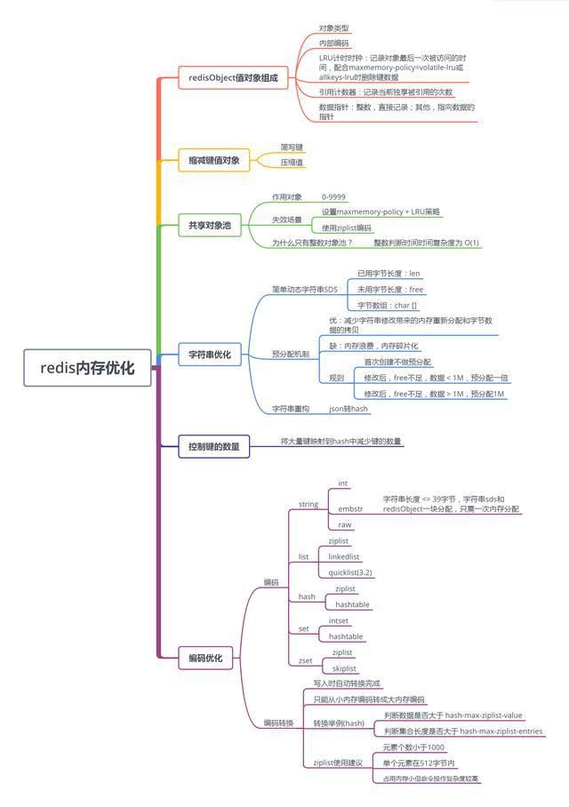 Redis的，思维导图