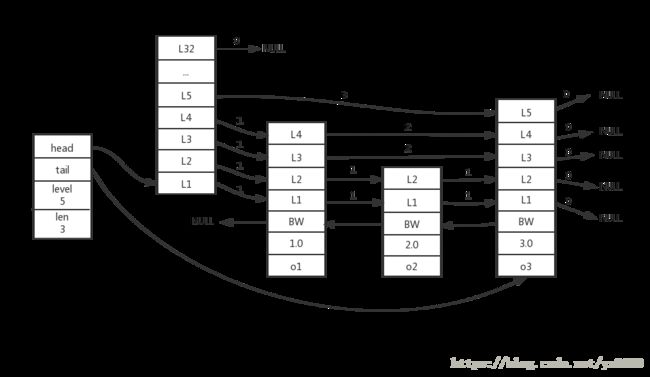 跳跃表