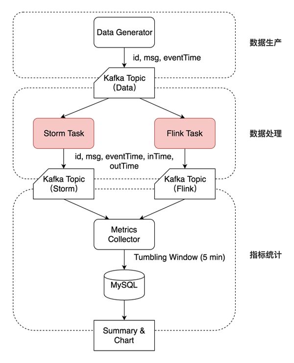 流计算框架 Flink 与 Storm 的性能对比