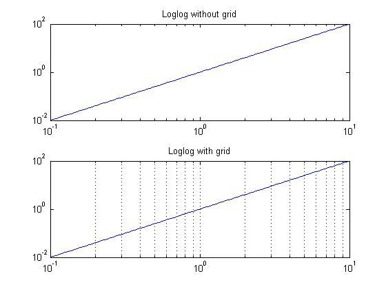 对数坐标加网格的重要性