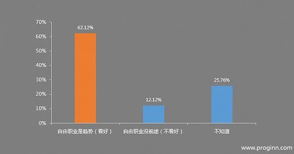 调查报告：自由职业程序员真的自由又赚钱？