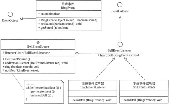 学校铃声事件处理程序的结构图