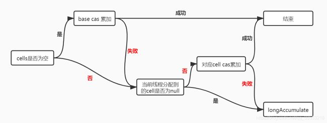 【JUC源码】图解LongAdder_第2张图片