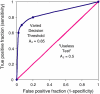 FIGURE C-1. Receiver operating characteristic (ROC) graph of a varying decision threshold compared with a “useless test.