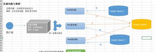 十分钟让你学会LNMP架构负载均衡