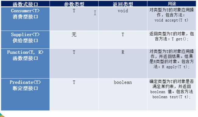 JAVA四大函数式接口