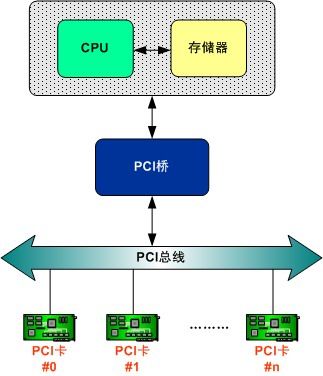 图1 PCI子系统的体系结构