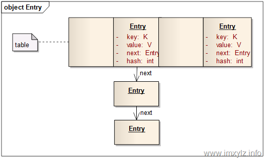 Map.Entry结构