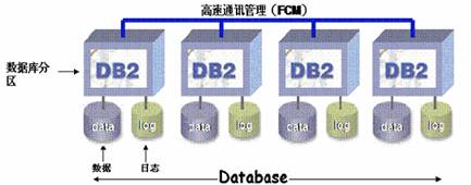 DB2 数据库分区示例图