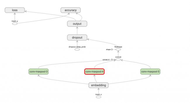 CNN For Text Classification