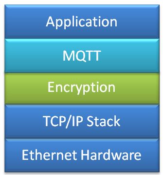 MQTT Application with Encryption