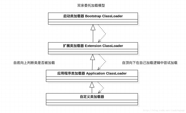 双亲委托模型