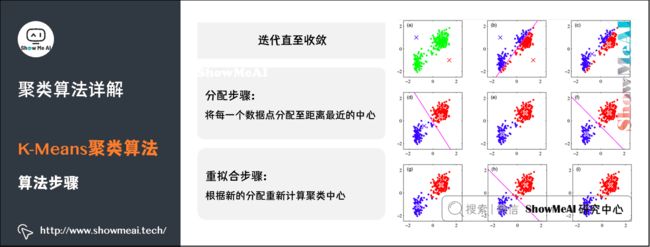 聚类算法详解; K-Means聚类算法; 算法步骤;