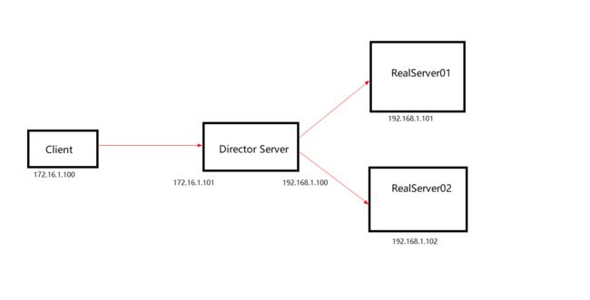 Linux之虚拟服务器LVS搭建Linux之虚拟服务器LVS搭建