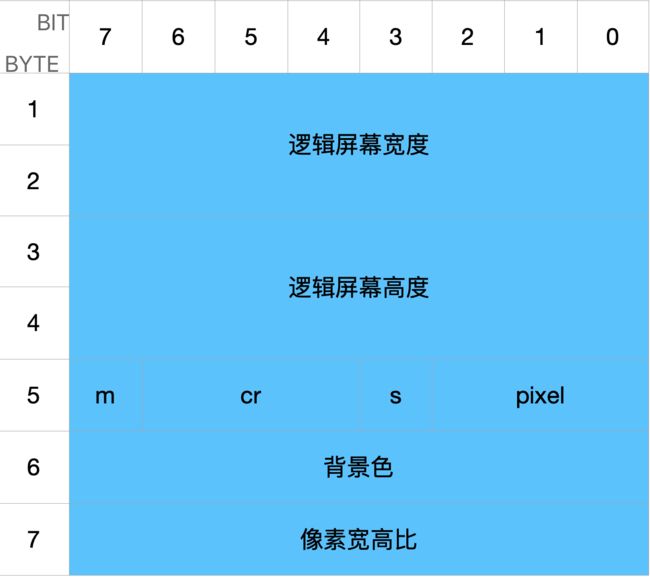 逻辑屏幕标识符（Logical Screen Descriptor）