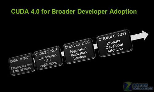 提高多GPU编程和执行效率 CUDA 4.0初探